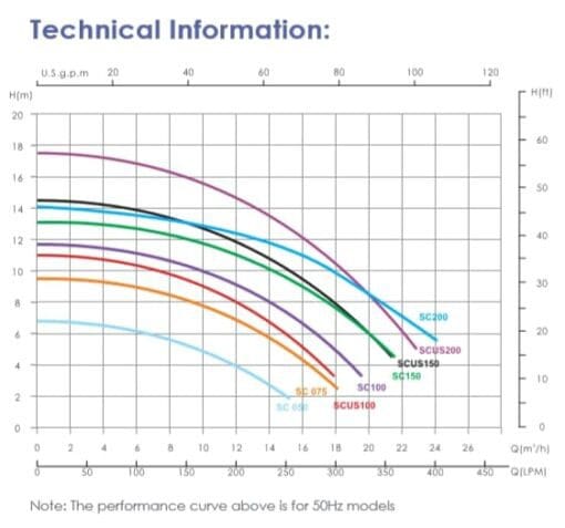 ปั๊มสระว่ายน้ำ EMAUX SC Series Spec