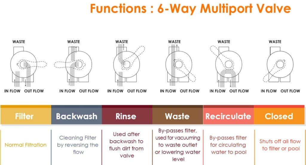 Multiport Valve 6 Way Functions