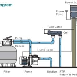 Salt Chlorinators Road map